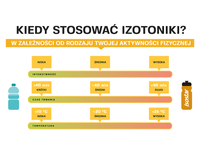 ISOSTAR Koncentrat Antioxidants 3x 400 g + ISOSTAR Bidon 650ml z ustnikiem